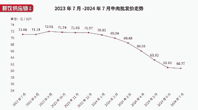 牛羊肉价格下降原因分析