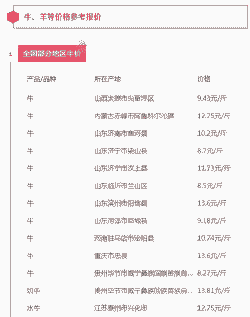 各地区牛羊肉价格对比