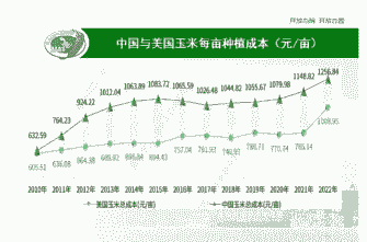 中外玉米种植成本