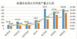 新疆鲜食玉米种植产量