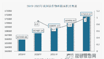重庆水稻玉米种植面积