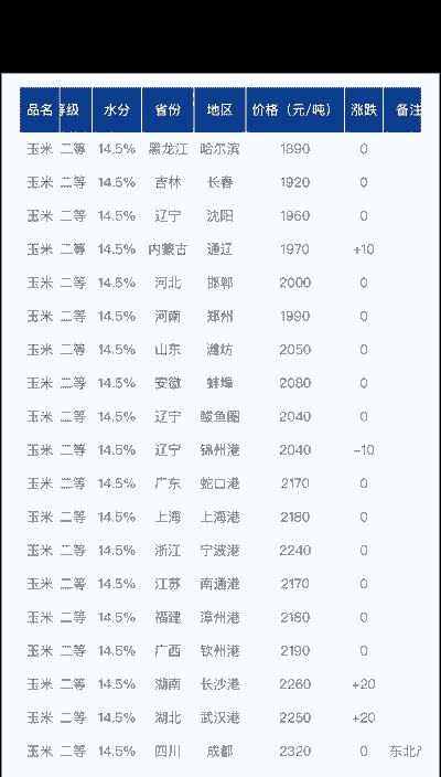 玉米种植成本与价格