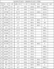 玉米种植人工工资