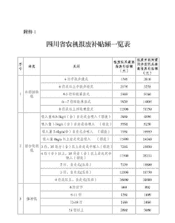 玉米种植补贴金额标准