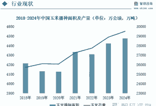 中国玉米种植面积和产量