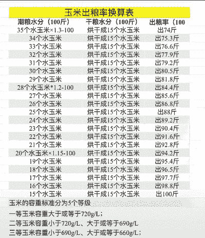 甜玉米种植湿度多少好些