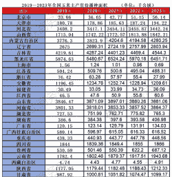 各省份玉米种植排行榜