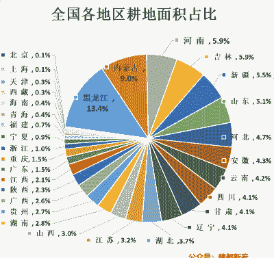 内蒙各地区玉米种植面积
