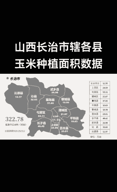 长治市的玉米种植面积