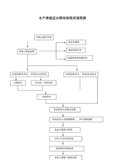 办理水产养殖怎么办理