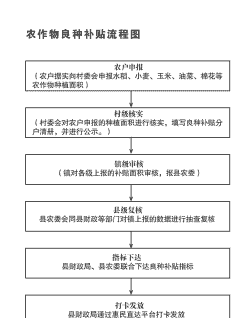 养殖补贴怎么申请流程