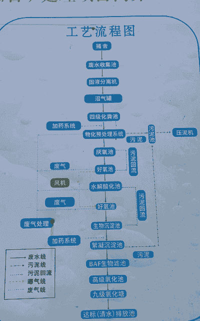 养殖污水怎么处理