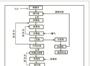 养殖场污水怎么处理