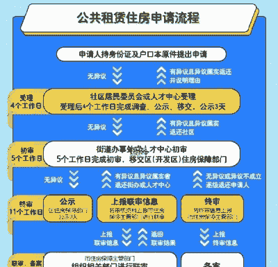 养殖企业怎么申请公租房