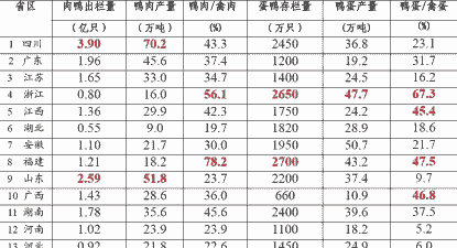 我国鸭养殖量怎么样