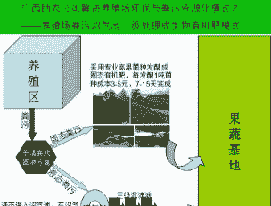 养殖场环保怎么样管理