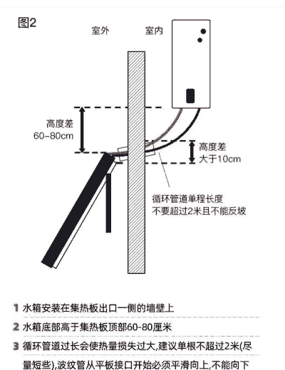 养殖场的热水器怎么安装