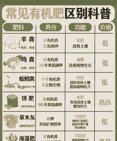 养殖场有机肥怎么配置的