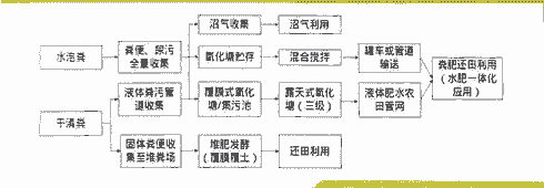 养殖业废弃物怎么治理好