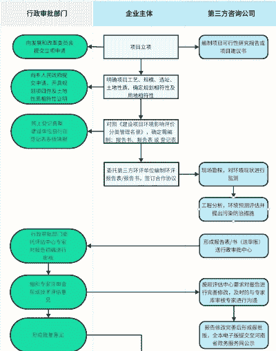 养殖场办环评怎么办手续