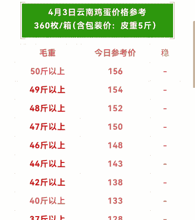 遵义鸡蛋报价多少钱 遵义鸡蛋报价多少钱