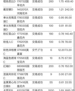 花卉拍卖怎么看